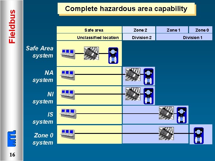 Fieldbus Complete hazardous area capability Safe area Unclassified location Safe Area system NA system