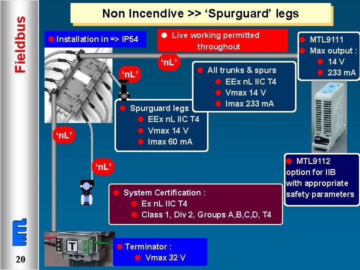 Fieldbus Non Incendive >> ‘Spurguard’ legs l Installation in => IP 54 l Live