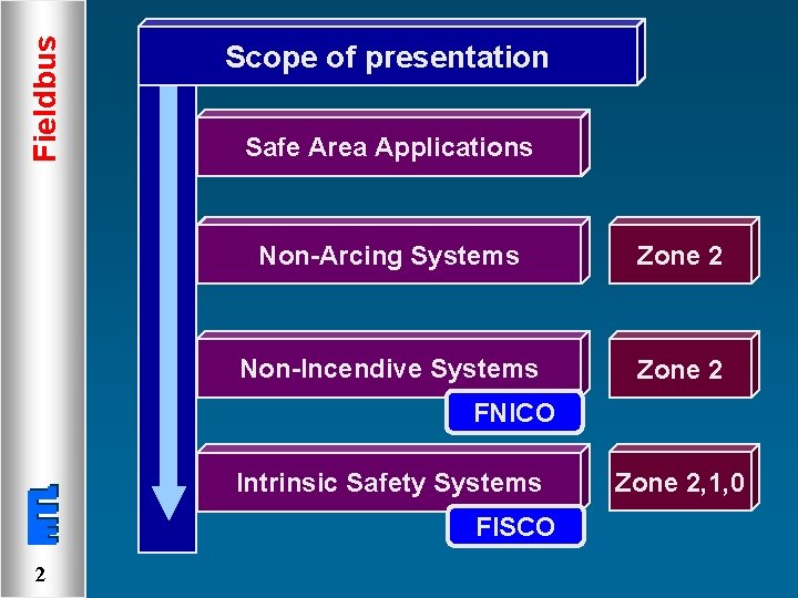 Fieldbus Scope of presentation Safe Area Applications Non-Arcing Systems Zone 2 Non-Incendive Systems Zone