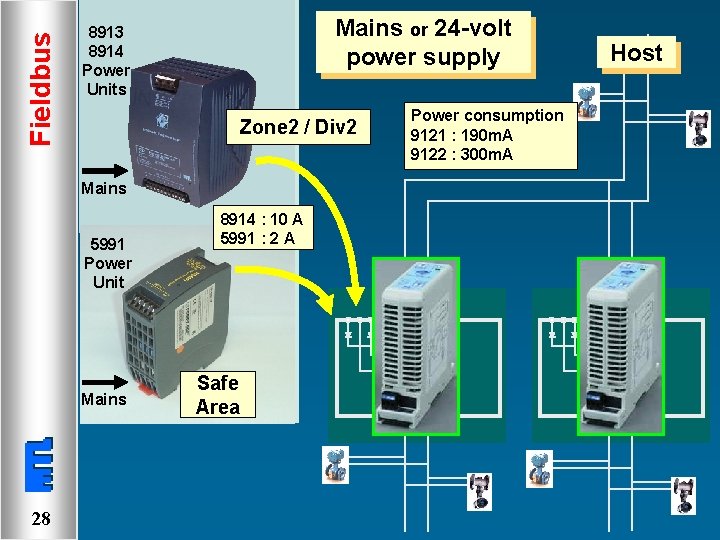 Fieldbus Mains or 24 -volt power supply 8913 8914 Power Units Zone 2 /