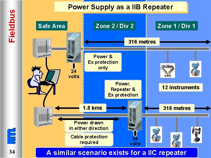 Fieldbus Power Supply as a IIB Repeater Safe Area Zone 2 / Div 2