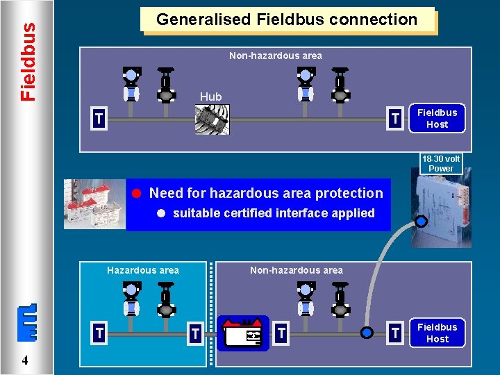 Fieldbus Generalised Fieldbus connection Non-hazardous area Hub T T Fieldbus Host 18 -30 volt