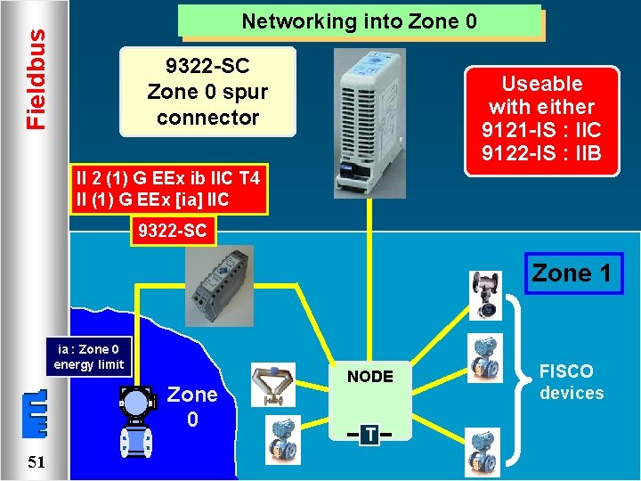 Fieldbus Networking into Zone 0 9322 -SC Zone 0 spur connector Useable with either