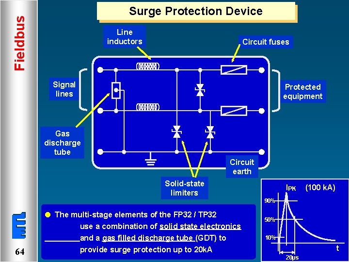 Fieldbus Surge Protection Device Line inductors Circuit fuses Signal lines Protected equipment Gas discharge
