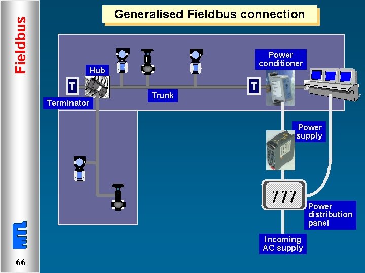Fieldbus Generalised Fieldbus connection Power conditioner Hub T Terminator Trunk T Power supply Power