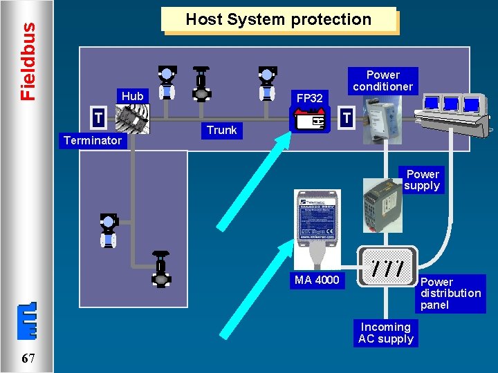 Fieldbus Host System protection Hub T Terminator Power conditioner FP 32 T Trunk Power
