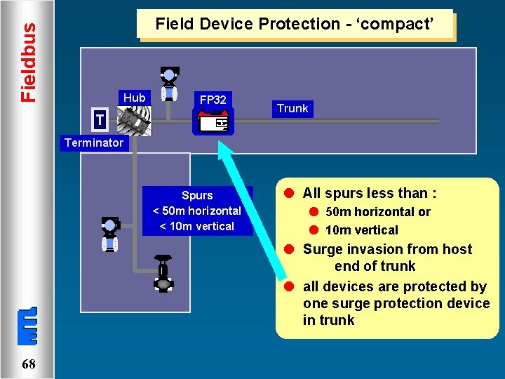 Fieldbus Field Device Protection - ‘compact’ Hub FP 32 T Trunk Terminator Spurs <