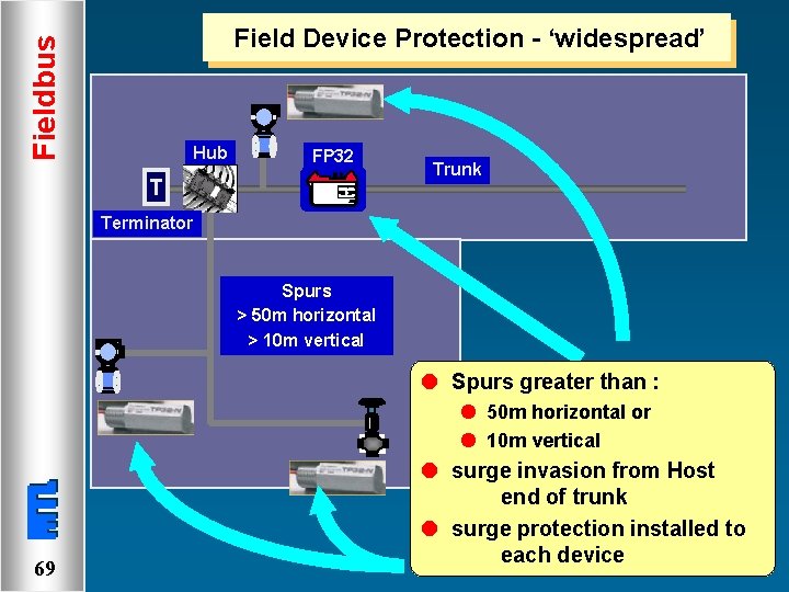 Fieldbus Field Device Protection - ‘widespread’ Hub FP 32 T Trunk Terminator Spurs >
