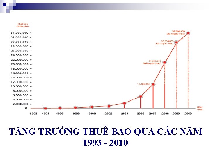 TĂNG TRƯỞNG THUÊ BAO QUA CÁC NĂM 1993 - 2010 