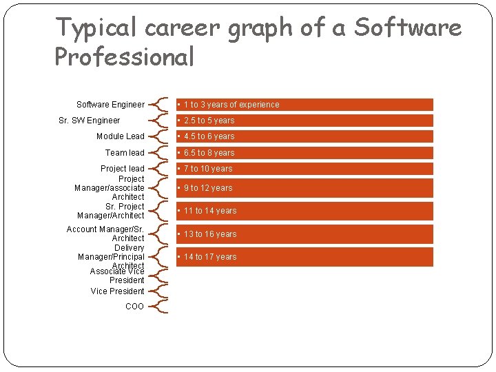 Typical career graph of a Software Professional Software Engineer • 1 to 3 years
