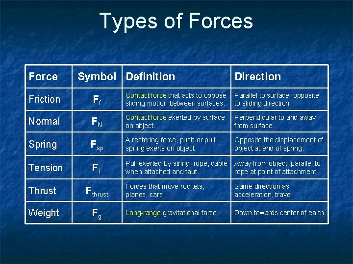 Types of Forces Force Symbol Definition Direction Friction Ff Contact force that acts to