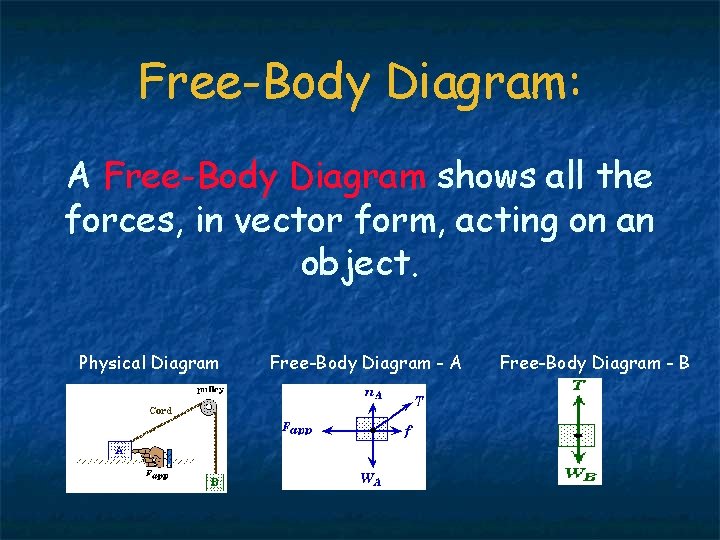 Free-Body Diagram: A Free-Body Diagram shows all the forces, in vector form, acting on