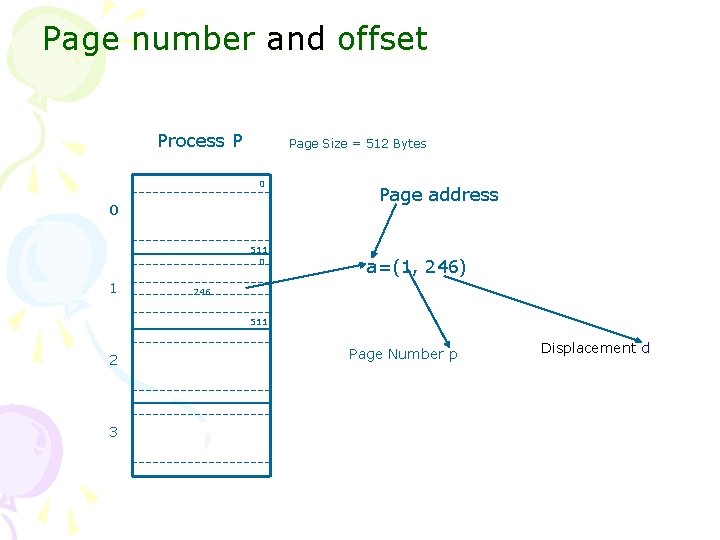 Page number and offset Process P Page Size = 512 Bytes 0 0 511