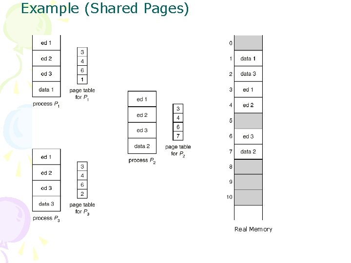 Example (Shared Pages) Real Memory 