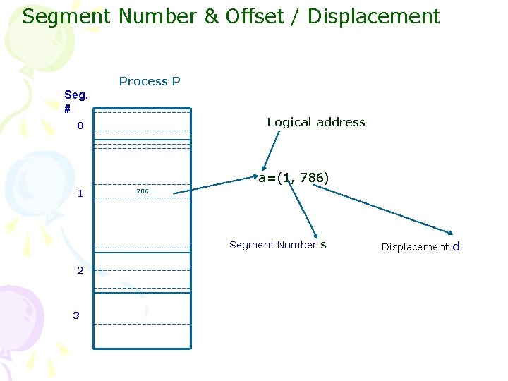 Segment Number & Offset / Displacement Process P Seg. # Logical address 0 a=(1,