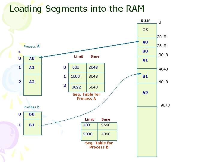Loading Segments into the RAM 0 OS 2048 Process A 0 A s B