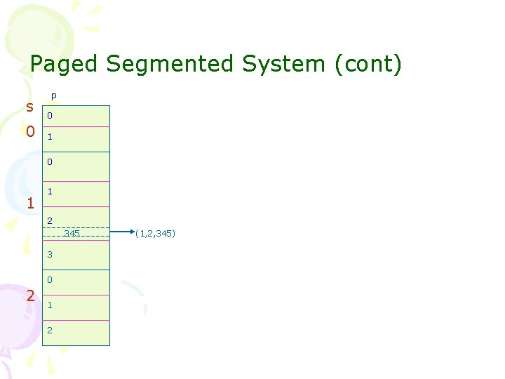 Paged Segmented System (cont) s 0 p 0 1 1 2 345 3 0