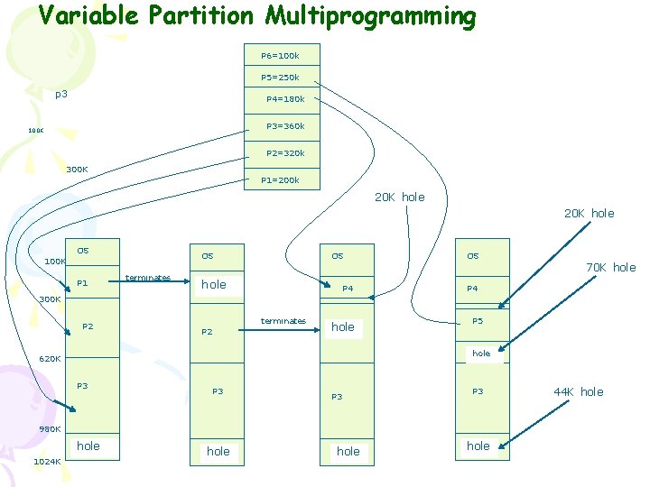 Variable Partition Multiprogramming p 2 P 6=100 k P 5=250 k p 3 P