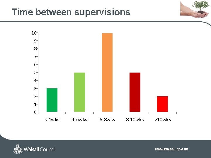 Time between supervisions 10 9 8 7 6 5 4 3 2 1 0
