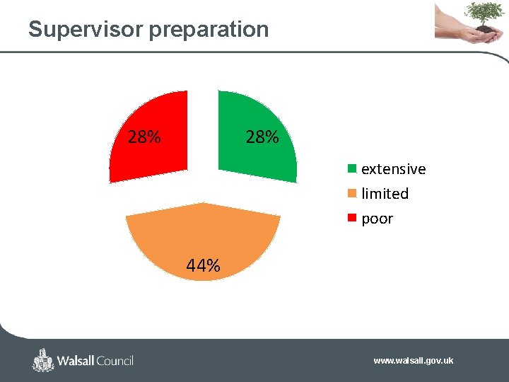 Supervisor preparation 28% extensive limited poor 44% www. walsall. gov. uk 