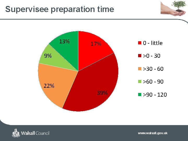 Supervisee preparation time 13% 17% 9% 0 - little >0 - 30 >30 -