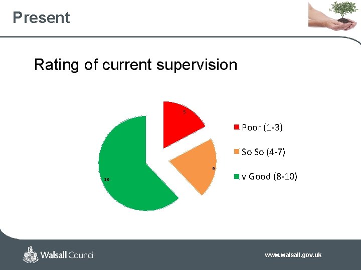 Present Rating of current supervision 5 Poor (1 -3) So So (4 -7) 6