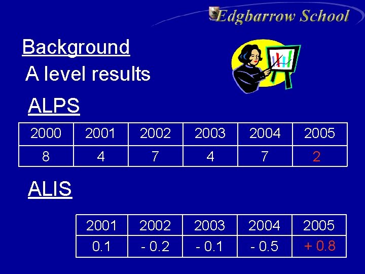 Background A level results ALPS 2000 2001 2002 2003 2004 2005 8 4 7
