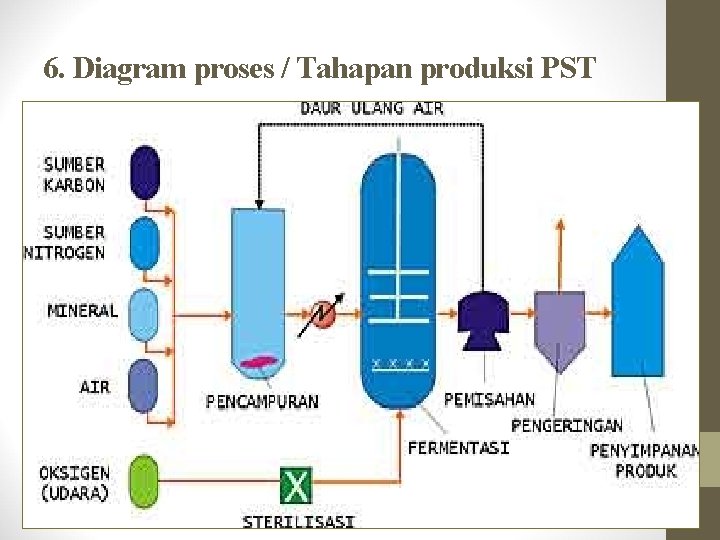 6. Diagram proses / Tahapan produksi PST 