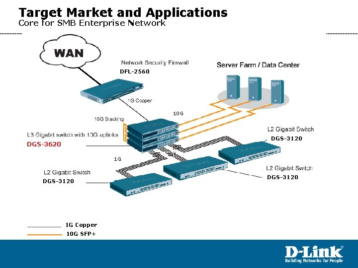 Target Market and Applications Core for SMB Enterprise Network DFL-2560 10 G DGS-3120 DGS-3620