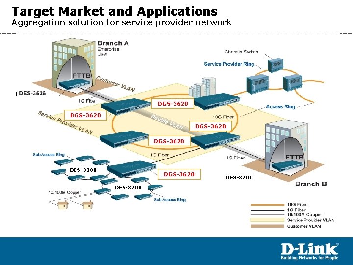 Target Market and Applications Aggregation solution for service provider network DES-3200 DGS-3620 DES-3200 DGS-3620