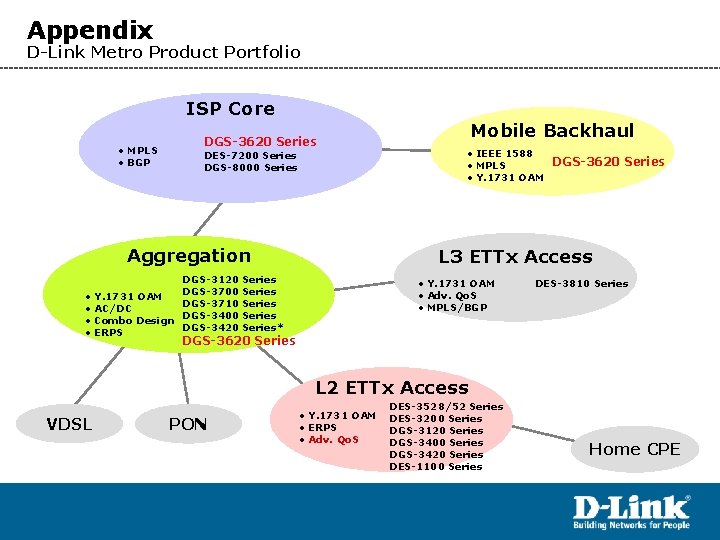 Appendix D-Link Metro Product Portfolio ISP Core • MPLS • BGP DGS-3620 Series DES-7200