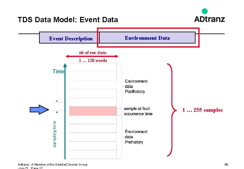 TDS Data Model: Event Data Event Description Environment Data nb of env data: 1