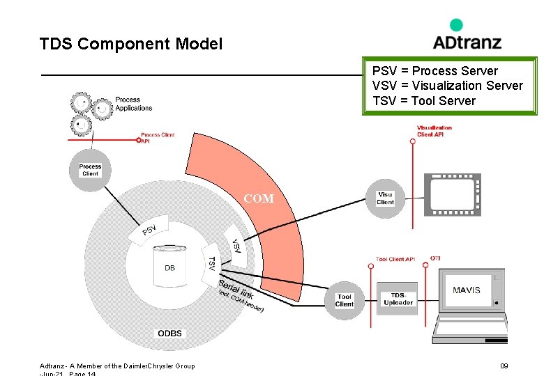 TDS Component Model PSV = Process Server VSV = Visualization Server TSV = Tool