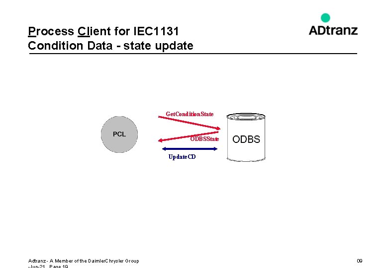 Process Client for IEC 1131 Condition Data - state update Get. Condition. State ODBSState