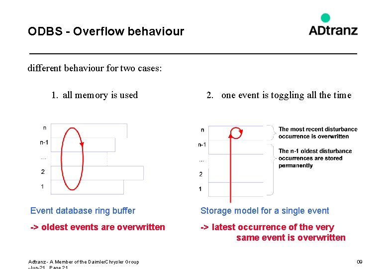 ODBS - Overflow behaviour different behaviour for two cases: 1. all memory is used