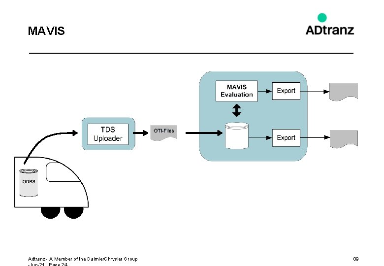 MAVIS Adtranz - A Member of the Daimler. Chrysler Group 09 