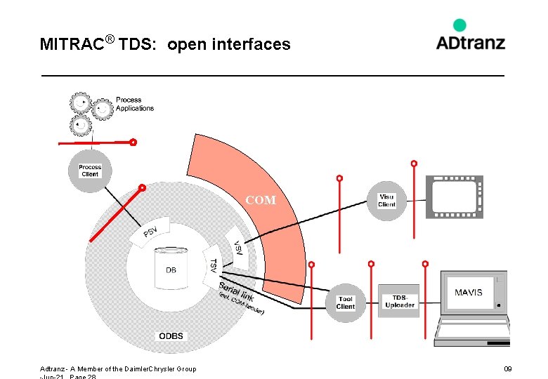 MITRAC® TDS: open interfaces COM Adtranz - A Member of the Daimler. Chrysler Group
