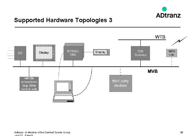 Supported Hardware Topologies 3 Adtranz - A Member of the Daimler. Chrysler Group 09