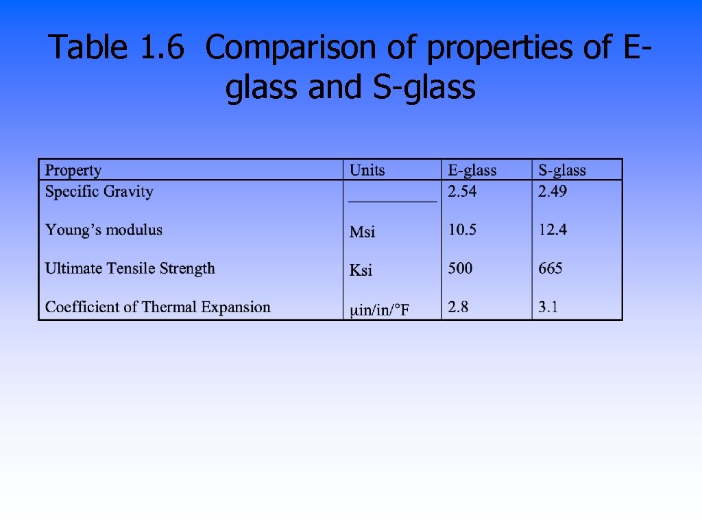 Table 1. 6 Comparison of properties of Eglass and S-glass 