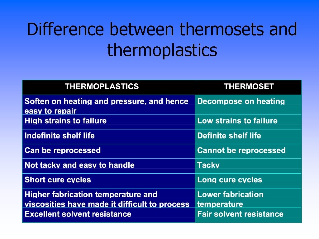 Difference between thermosets and thermoplastics 
