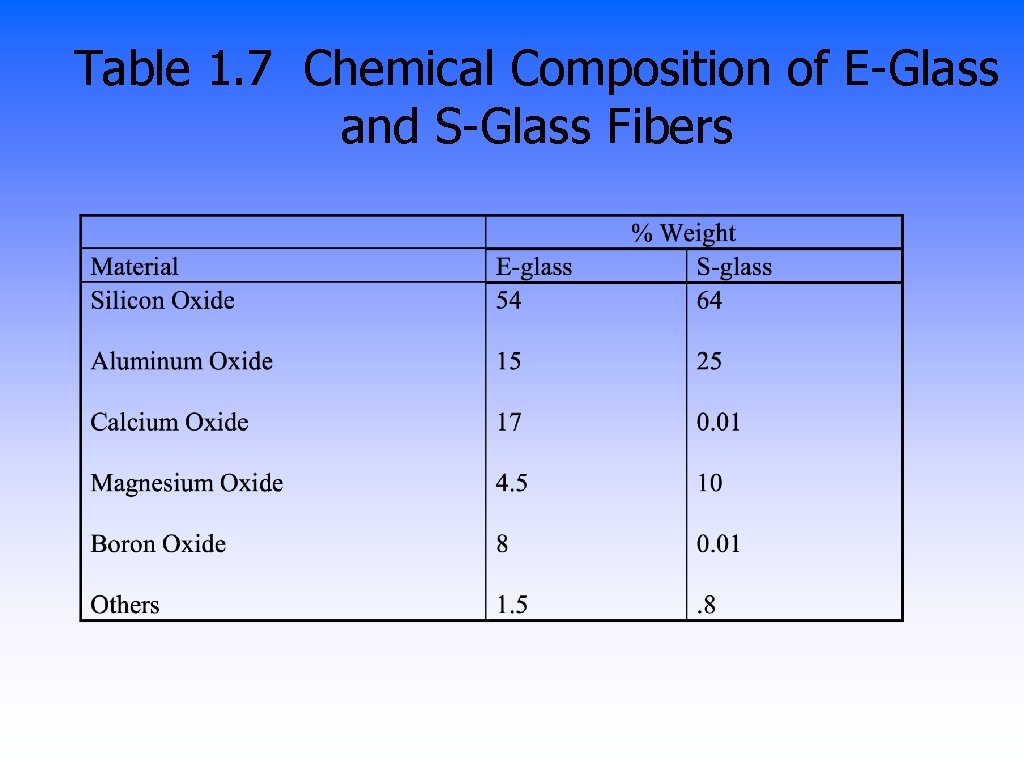 Table 1. 7 Chemical Composition of E-Glass and S-Glass Fibers 