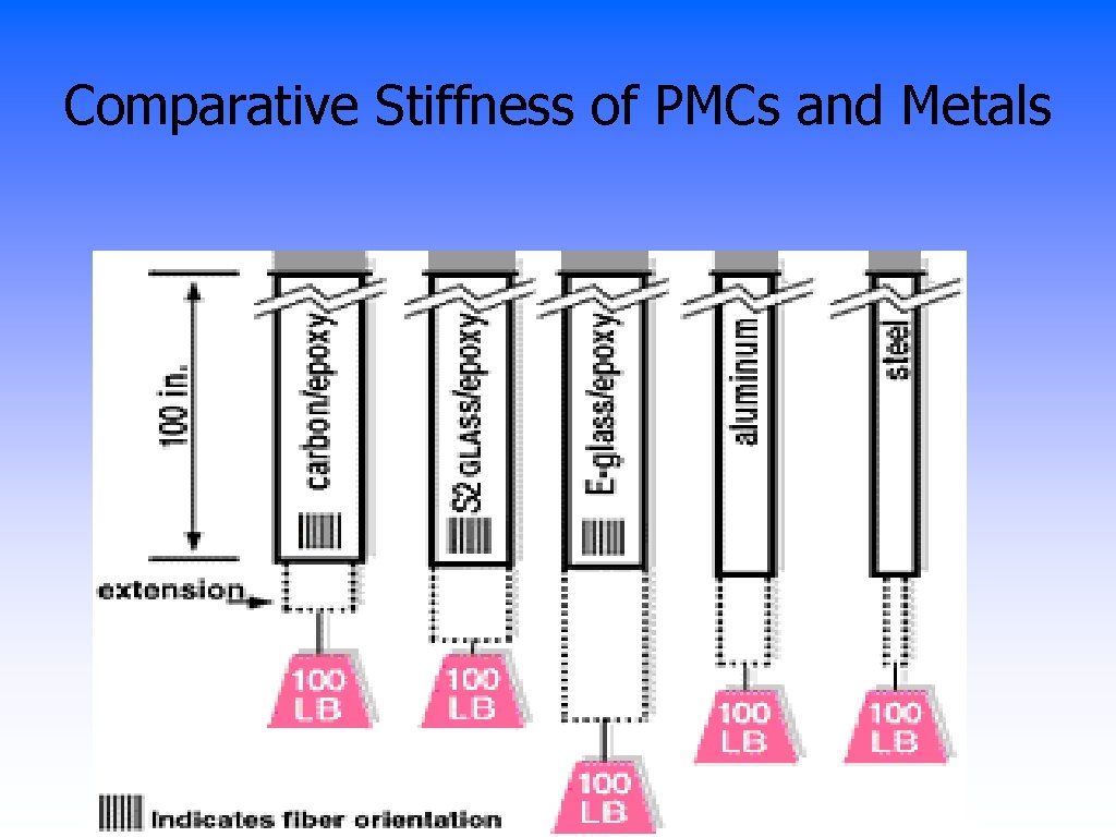 Comparative Stiffness of PMCs and Metals 
