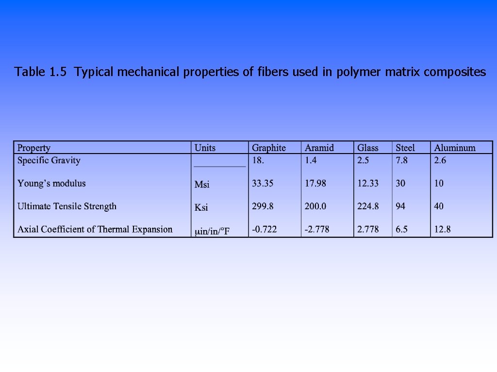 Table 1. 5 Typical mechanical properties of fibers used in polymer matrix composites 