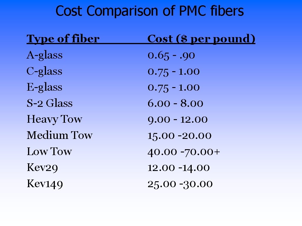 Cost Comparison of PMC fibers Type of fiber A-glass C-glass E-glass S-2 Glass Heavy
