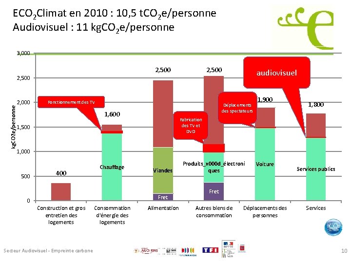 ECO 2 Climat en 2010 : 10, 5 t. CO 2 e/personne Audiovisuel :