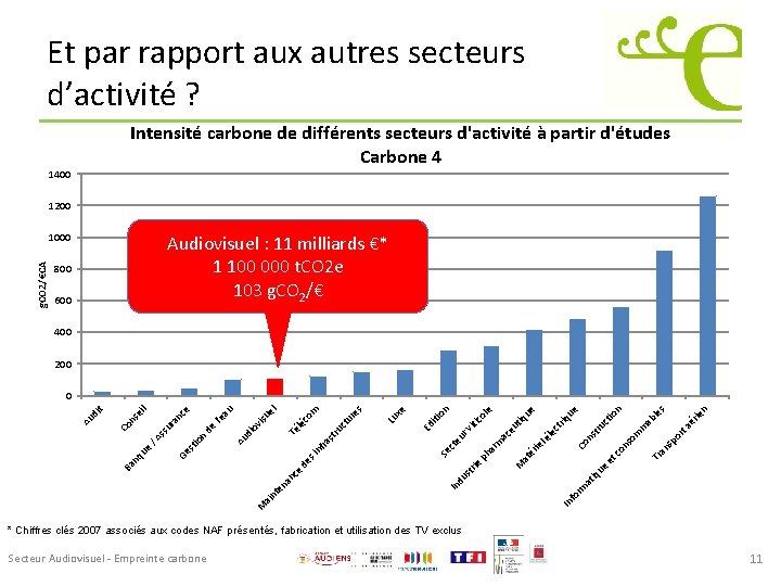 Et par rapport aux autres secteurs d’activité ? Intensité carbone de différents secteurs d'activité