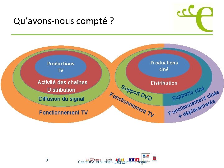 Qu’avons-nous compté ? Productions ciné Productions TV Activité des chaînes Distribution Diffusion du signal