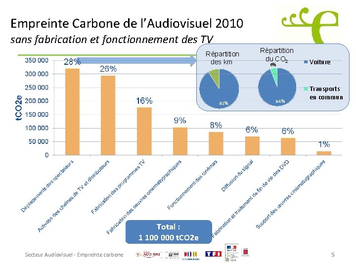 Empreinte Carbone de l’Audiovisuel 2010 sans fabrication et fonctionnement des TV Répartition des km