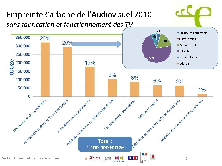 Empreinte Carbone de l’Audiovisuel 2010 sans fabrication et fonctionnement des TV 4% Energie des
