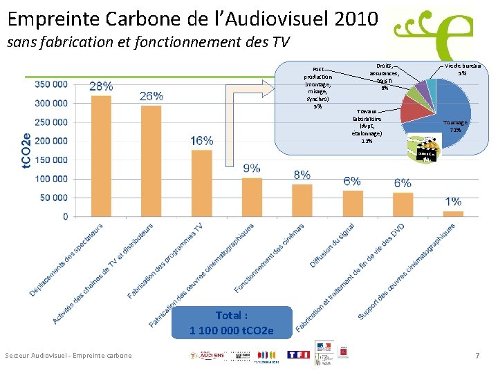 Empreinte Carbone de l’Audiovisuel 2010 sans fabrication et fonctionnement des TV Post production (montage,